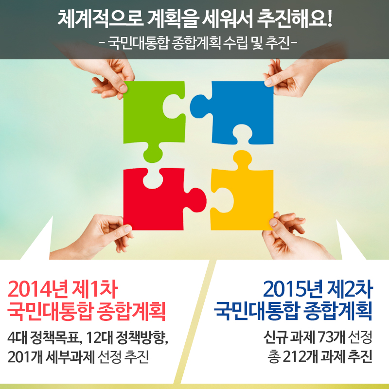 체계적으로 계획을 세워서 추진해요! 국민대통합 종합계획 수립 및 추진 2014년 제1차 국민대통합 종합계획 4대 정책목표, 12대 정책방향, 201개 세부과제 선정 추진 2015년 제2차 국민대통합 종합계획 신규과제 73개 선정 총 212개 과제 추진