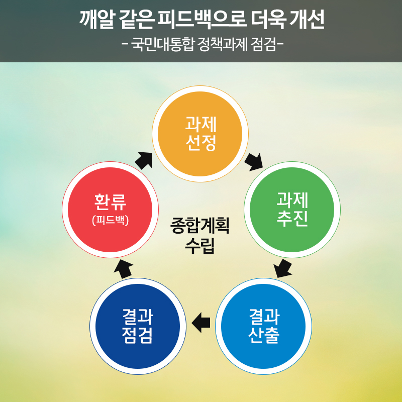 깨알 같은 피드백으로 더욱 개선 국민대통합 정책과제 점검 FEEDBACK 종합계획수립 과제선정 과제추진 결과산출 결과점검 환류