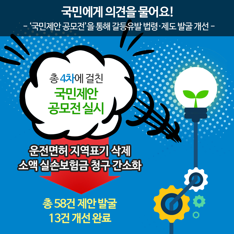 국민에게 의견을 물어요! ‘국민제안 공모전’을 통해 갈등유발 법령·제도 발굴 개선 총4차에 걸친 국민제안 공모전 실시 운전면허 지역표기 삭제 소액 실손보험금 청구 간소화 총 58건 제안 발굴 13건 개선 완료