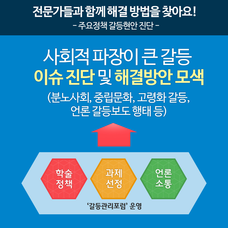 전문가들과 함께 해결 방법을 찾아요! 주요정책 갈등현안 진단 사회적 파장이 큰 갈등 이슈 진단 및 해결방안 모색 (분노사회, 중립문화, 고령화 갈등, 언론 갈등보도 행태 등) 학술정책 과제선정 언론소통 갈등관리포럼 운영