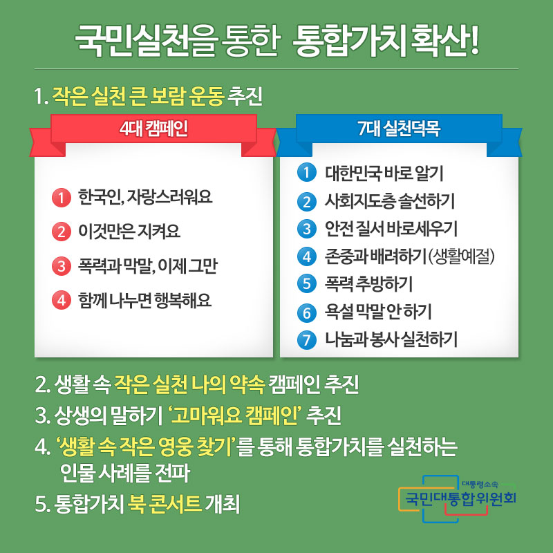 국민 실천을 통한 통합가치 확산! 1. 작은 실천 큰 보람 운동 추진 4대 캠페인 1.한국인, 자랑스러워요 2.이것만은 지켜요 3.폭력과 막말, 이제 그만 4.함께 나누면 행복해요 7대 실천덕목 : 1.대한민국 바로 알기 2.사회지도층 솔선하기 3.안전 질서 바로 세우기 4. 존중과 배려하기(생활예절) 5.폭력 추방하기 6. 욕설 막말 안 하기 7.나눔과 봉사 실천하기 2. 생활 속 작은실천 나의약속 캠페인 추진 3. 상생의 말하기 '고마워요 캠페인‘ 추진 4. ‘생활 속 작은 영웅 찾기’를 통해 통합가치를 실천하는 인물 사례를 전파 5. 통합가치 북 콘서트 개최 등