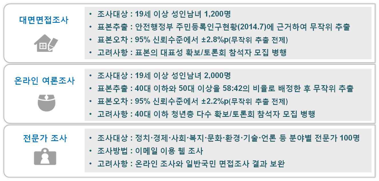 의제선정조사 개요