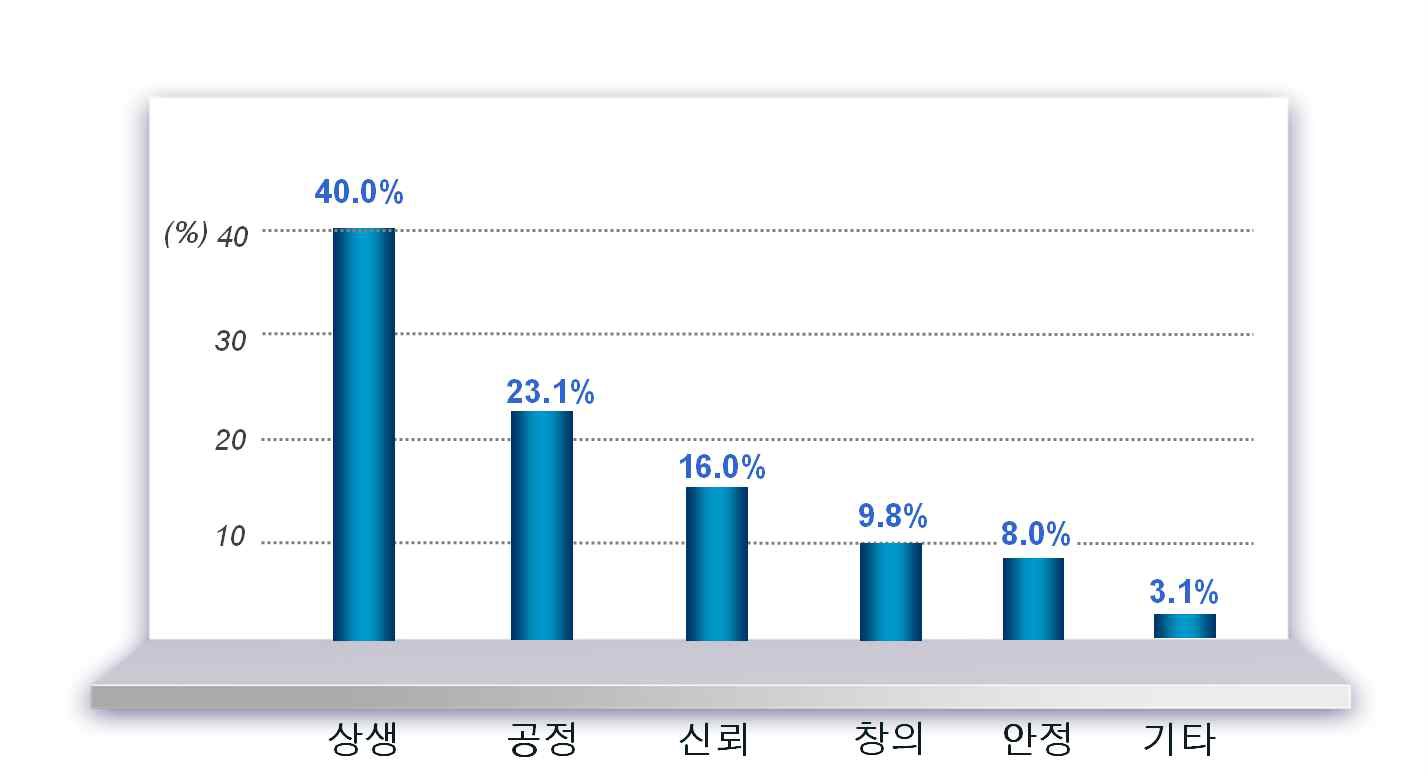 국민대통합을 위한 미래가치 우선순위