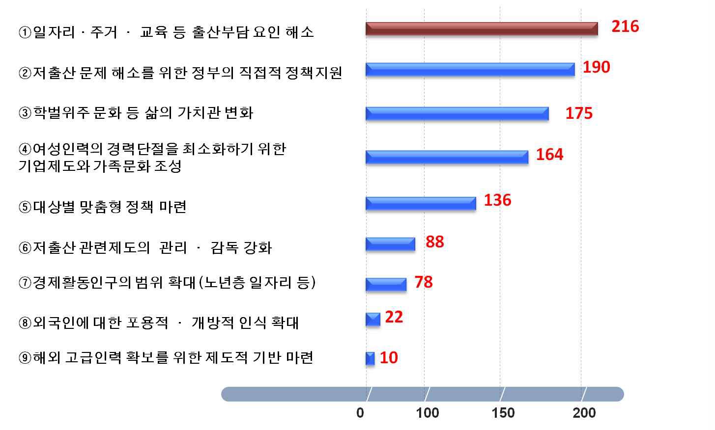 저출산·고령화 등 인구구조 변화대응