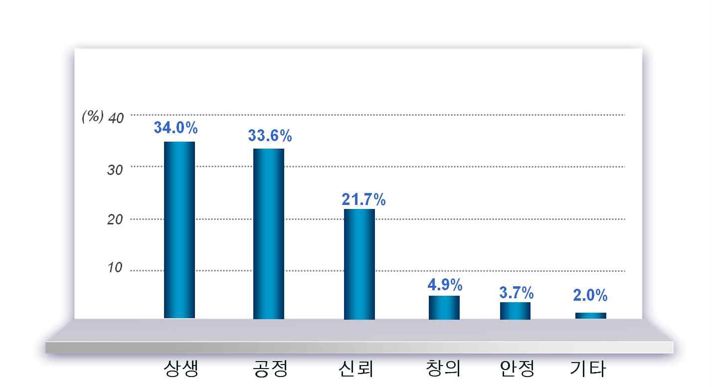 국민대통합을 위한 미래가치 우선순위(수도권)