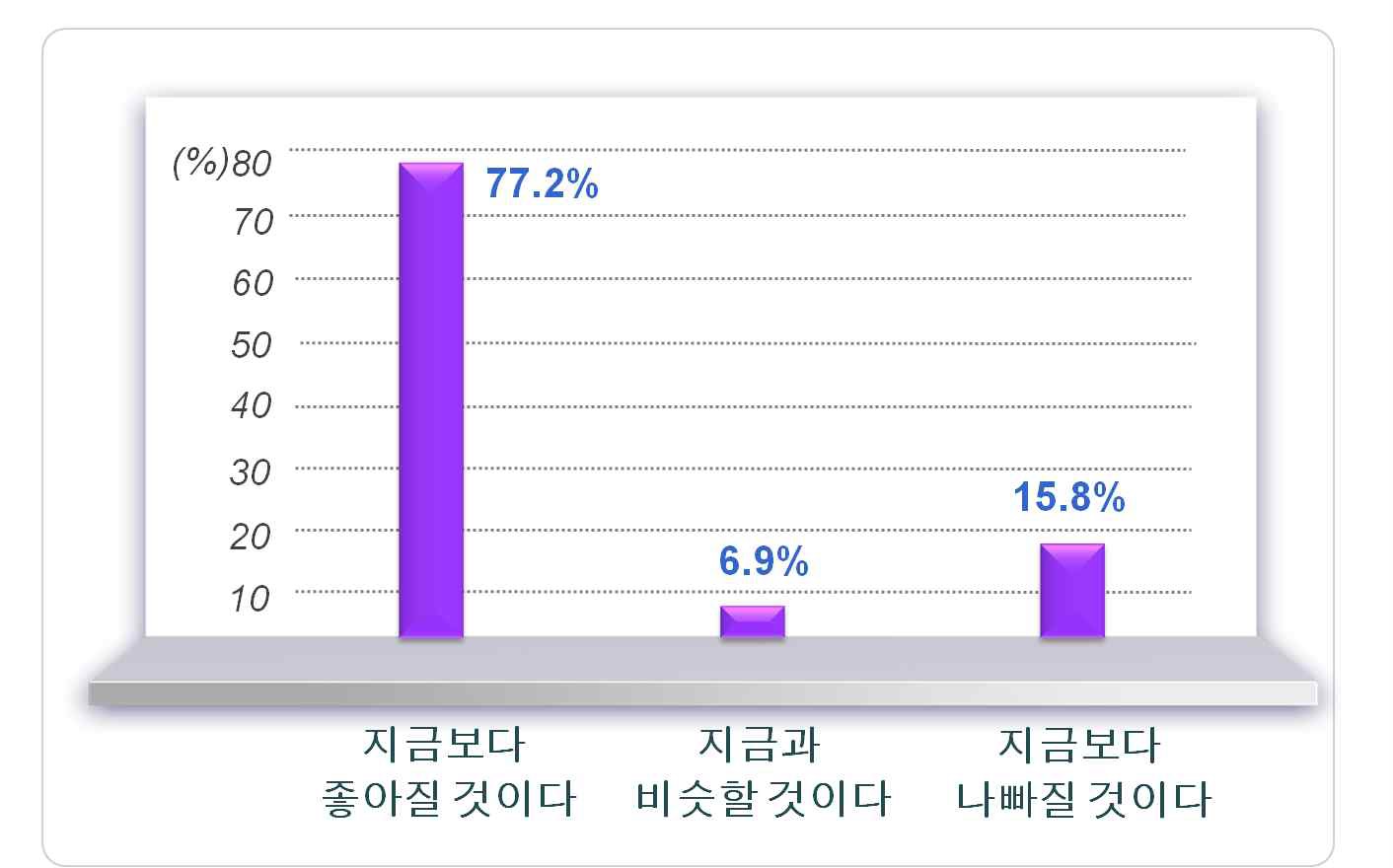 전문가 조사