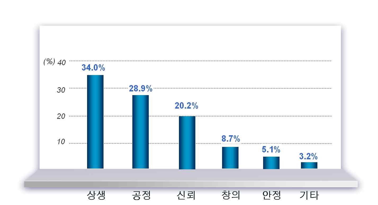 국민대통합을 위한 미래가치 우선순위(영남권)