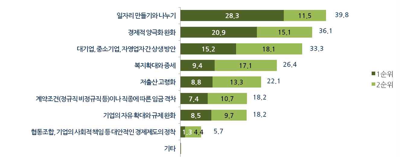 경제·복지 분야 선결과제