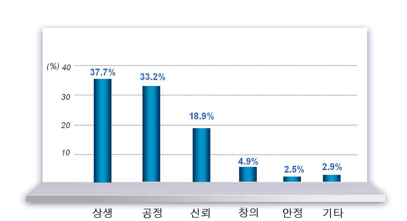 국민대통합을 위한 미래가치 우선순위(호남권)