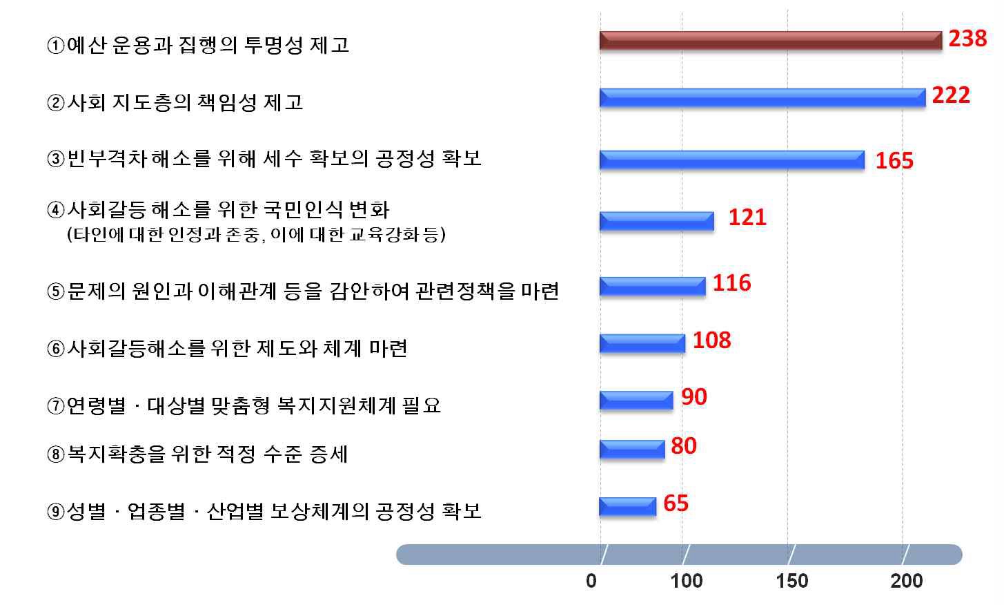 사회갈등 완화와 양극화 해소 : 다중투표 결과