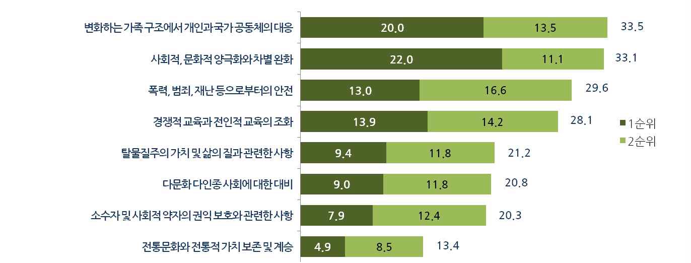 사회·문화 분야 선결과제