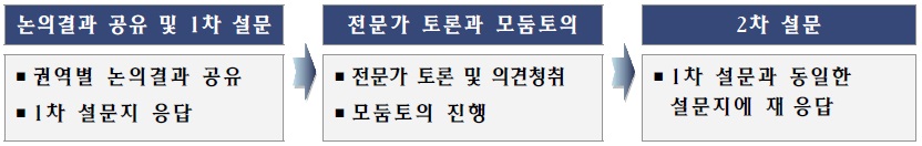 종합 토론회 논의진행 개요