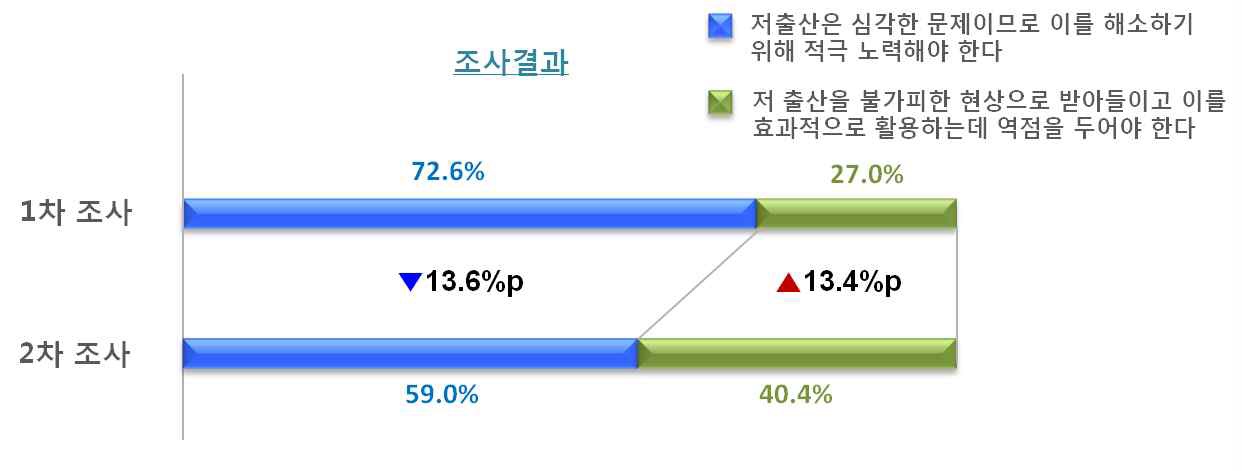 인구정책 관련 설문결과(저출산)