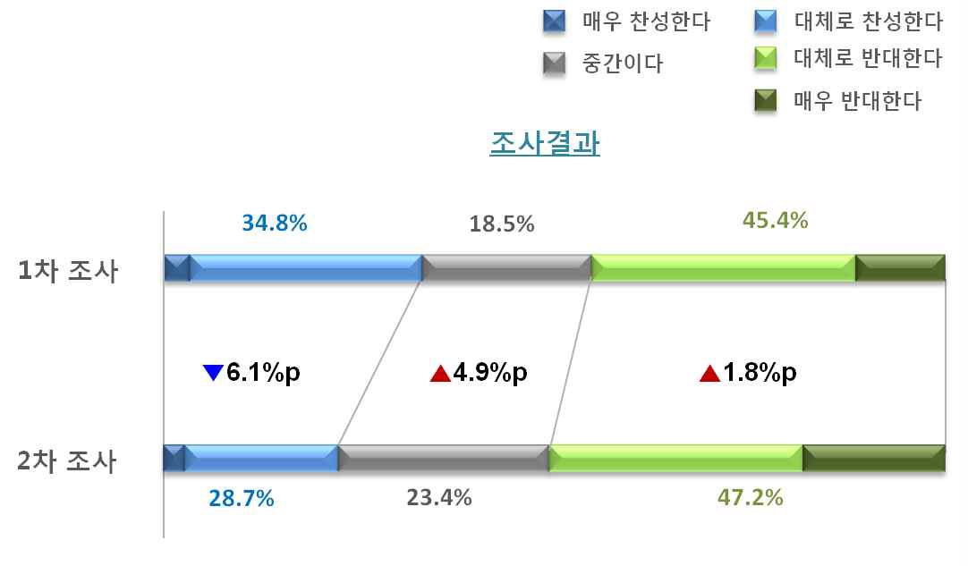 인구정책 관련 설문(외국인)