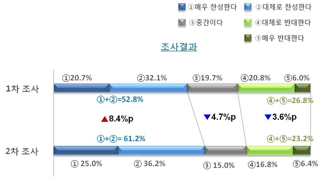 노인연령 상향 조정 찬성 對반대