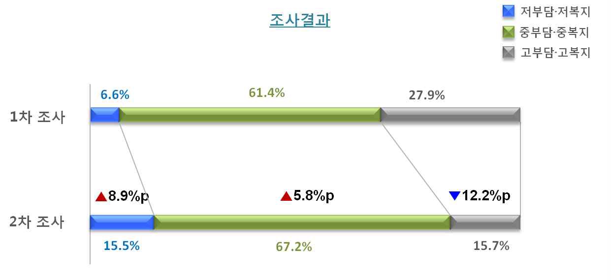 복지와 조세부담 수준