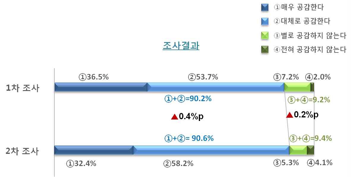 미래세대 부담 최소화에 대해 공감하는지 여부