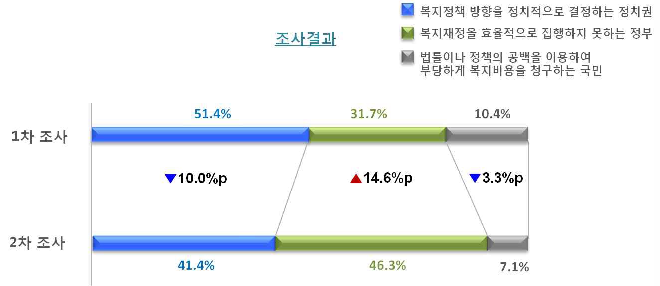 복지재정 운용의 책임성