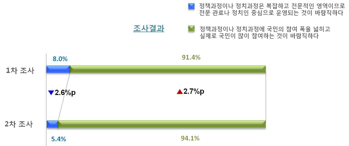 미래공동체 관련 설문문항1