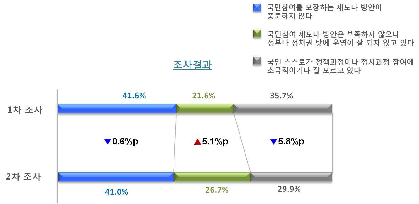 미래공동체 관련 설문문항2