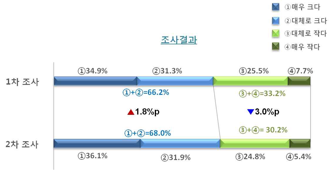 정부정책에 의한 양질의 일자리 창출 효과