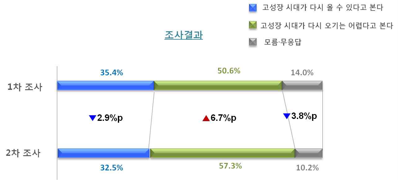 고성장 시대 도래 가능성