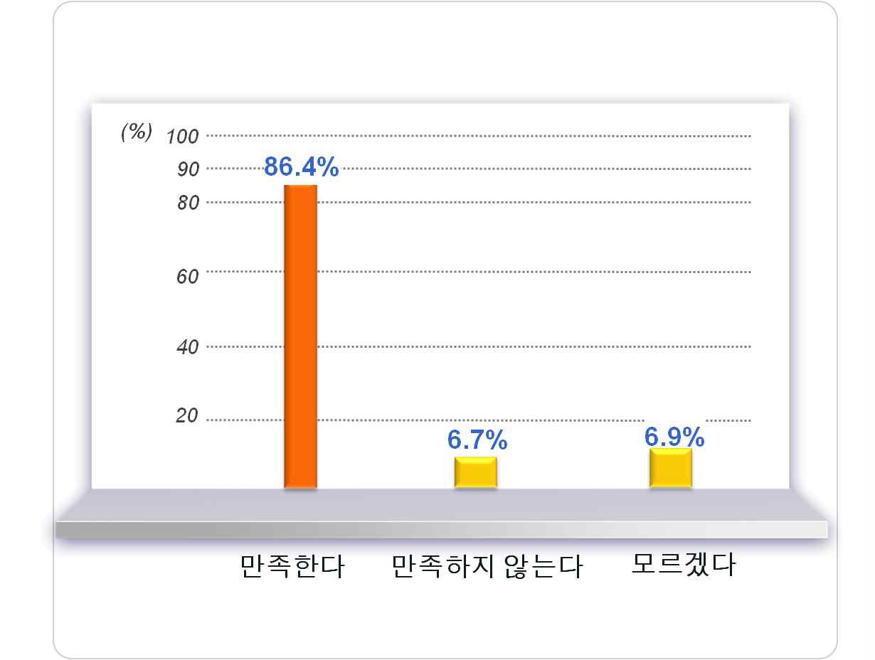 만족도