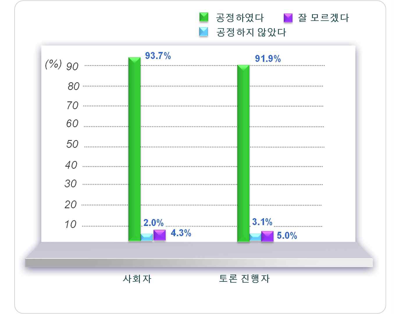 진행 공정성