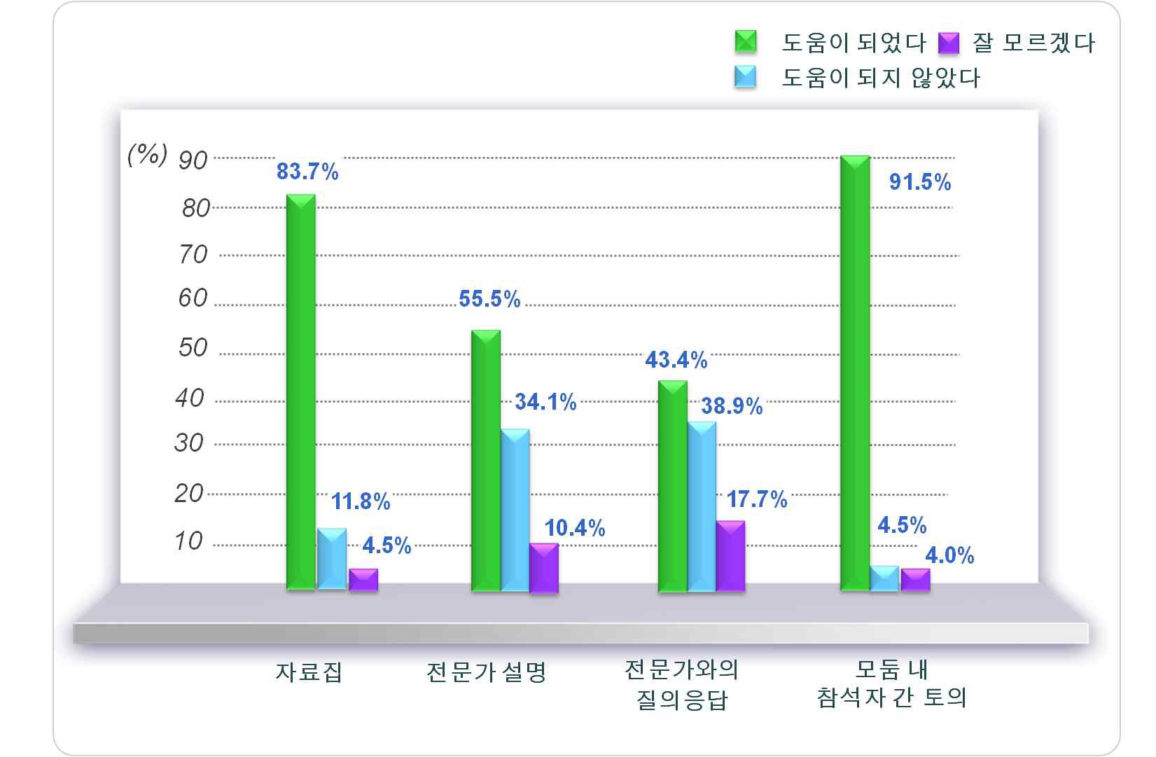 도움정도 그래프