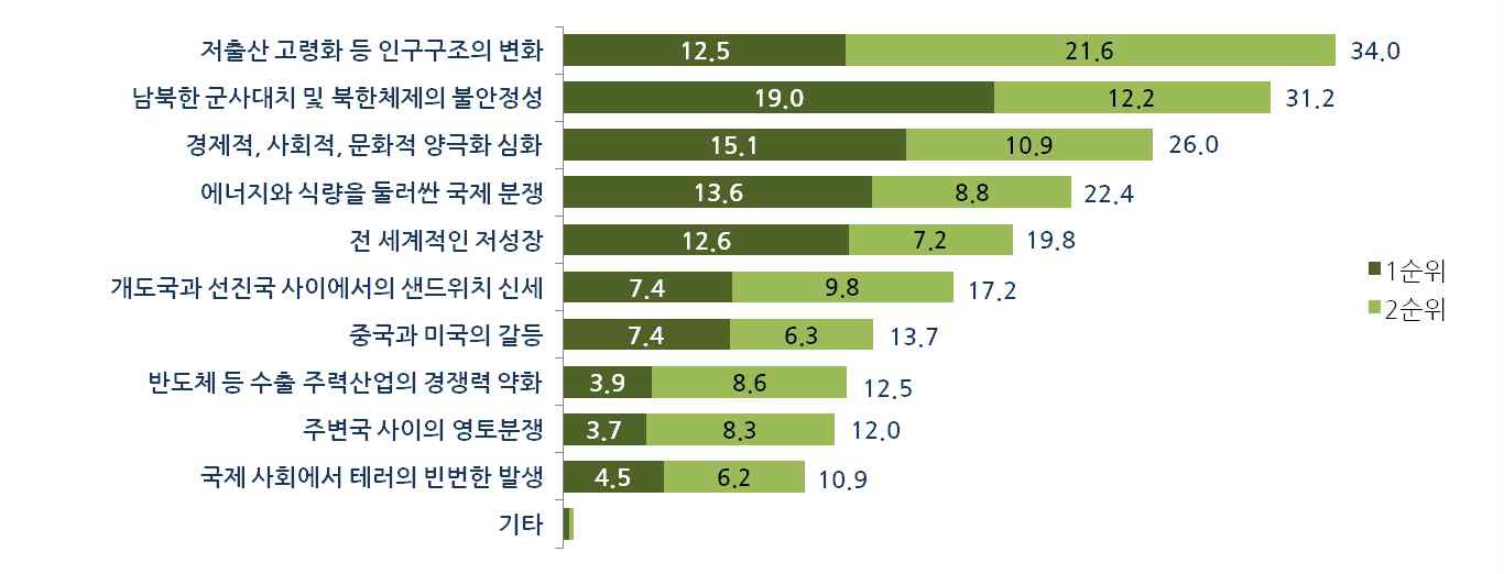 대한민국 위협요인