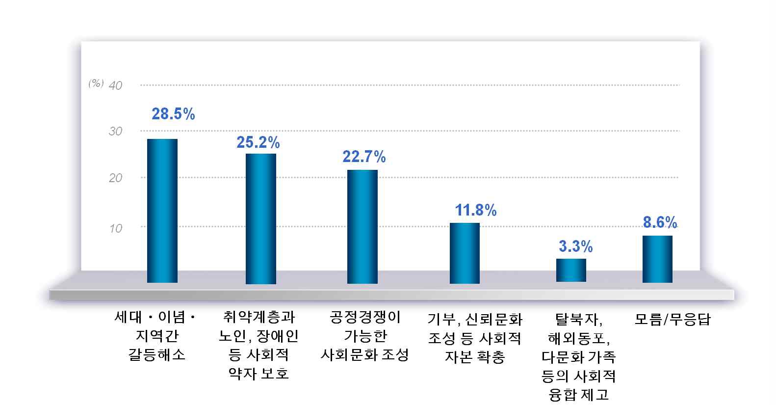 국민대통합을 위해 가장 시급하게 다루어야 할 선결과제