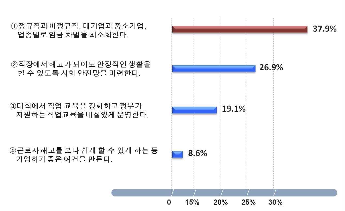 일자리 창출과 관련하여 우선시해야할 과제