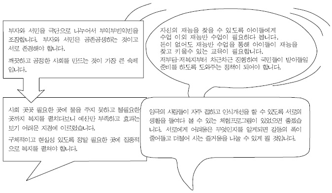 사회갈등 완화와 양극화 해소