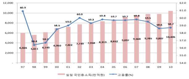 국민총소득 및 고용률