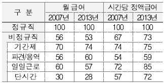 정규직-비정규직간 임금격차