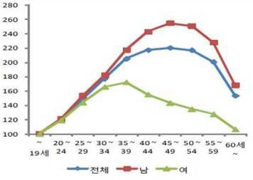 연령별·성별 임금격차