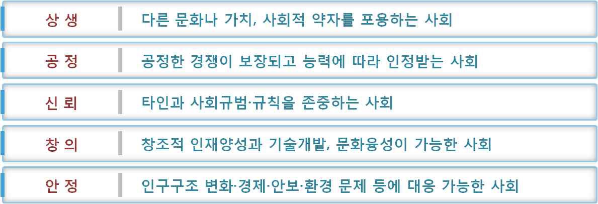 국민대통합을 위한 미래가치