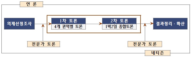 숙의적 공론진단 모델의 기본개념