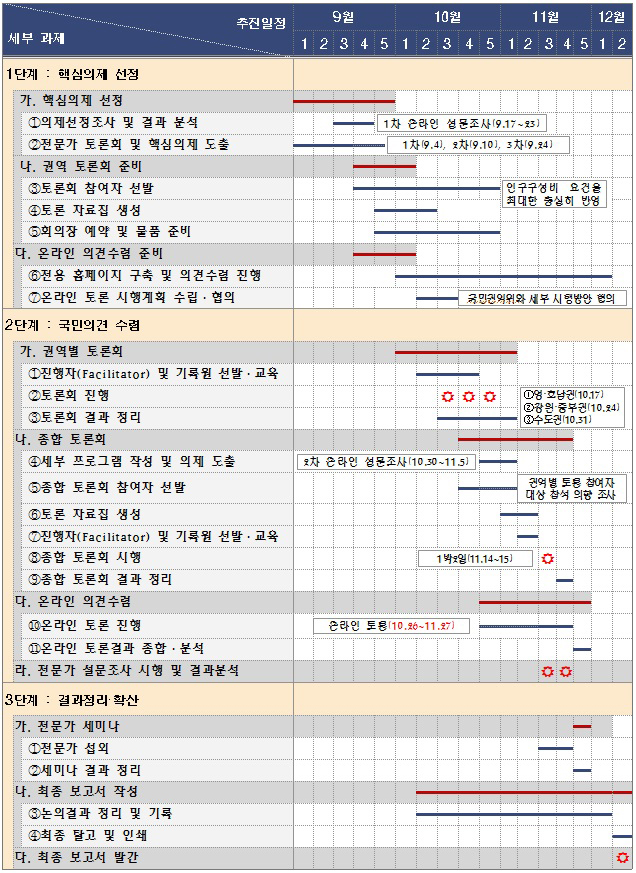 2015 국민대토론회 사업 일정