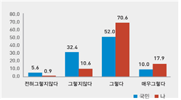 법이 생활에 다소 지장을 주더라도 잘 지켜야 한다고 생각한다