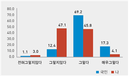 국가 전체의 이익보다 자신이 속한 이익을 우선시하는 편이다