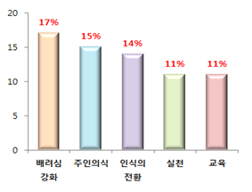 개인 차원의 실천방안