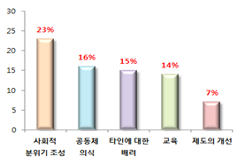 사회 차원의 실천방안