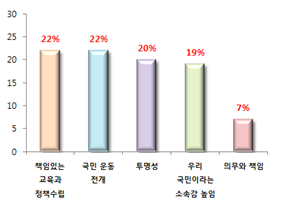 국가 차원의 실천방안