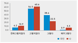 낯선 사람들을 의심하지 않고 잘 믿는 편이다