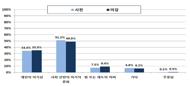 공공의식 수준이 낮은 원인