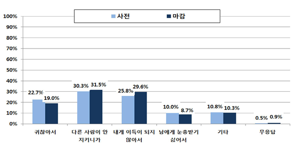 실천하지 않는 이유