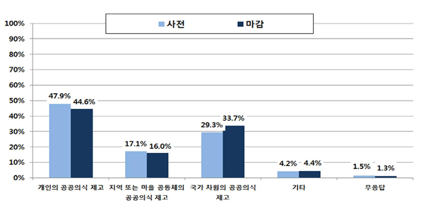 공공의식 향상을 위해 필요한 것