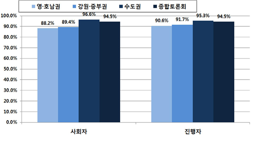 진행 공정성