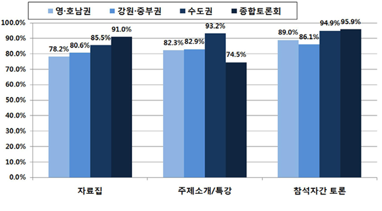 도움정도